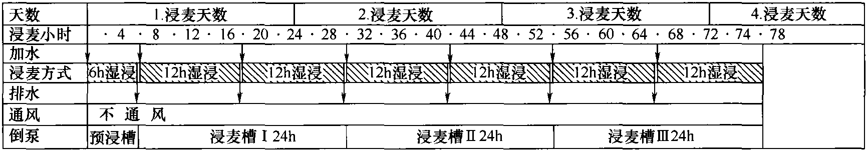 七、浸麦技术